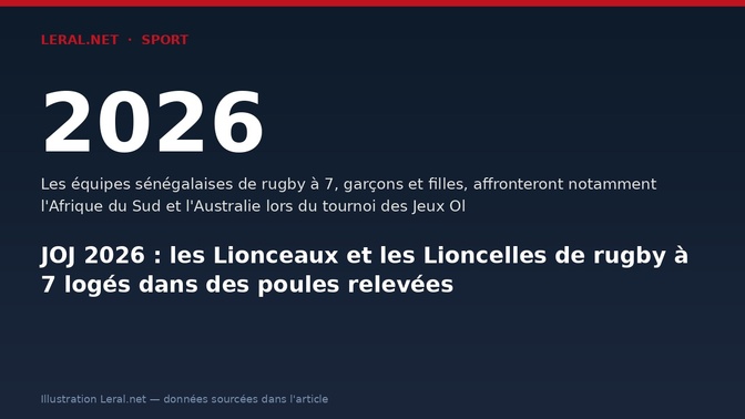 JOJ 2026 : les Lionceaux et les Lioncelles de rugby à 7 logés dans des poules relevées