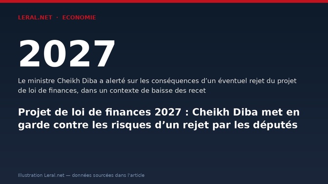 Projet de loi de finances 2027 : Cheikh Diba met en garde contre les risques d’un rejet par les députés