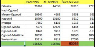 Election présidentielle au Gabon: ‘Ça se corse pour Aly Bongo'