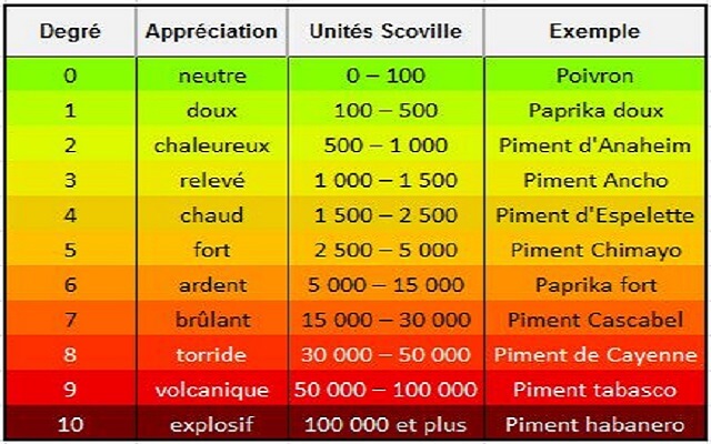 INSOLITE: Le piment le plus fort au monde