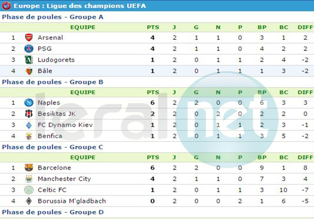 Europe : Ligue des champions UEFA -résultats des Matchs de ce mercredi, phase de poules, classements