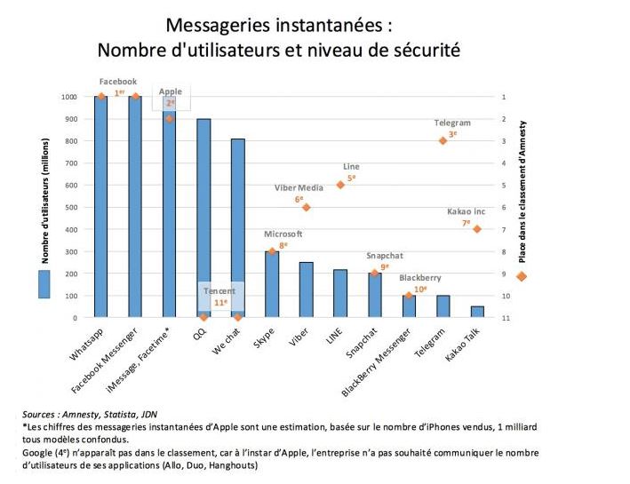 Technologie: Communiquons nous en sécurité avec les messageries instantanées?