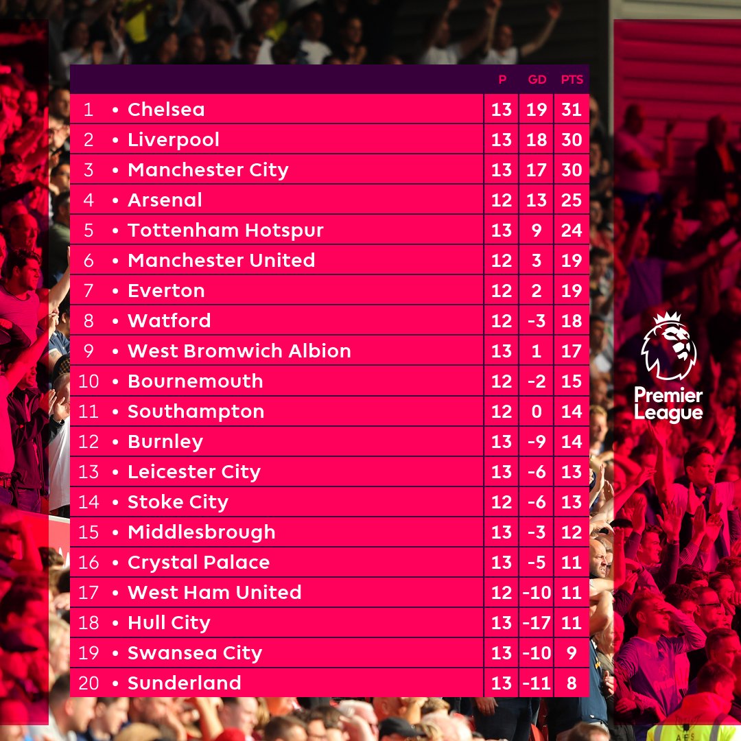 Premier League: Regardez le tableau de classement avec Chelsea qui occupe la première place à l'issue de la 13ème journée