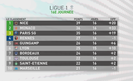 Ligue 1 16ème journée : Nice reste leader au tableau du classement. Regardez...