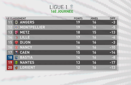 Ligue 1 16ème journée : Nice reste leader au tableau du classement. Regardez...