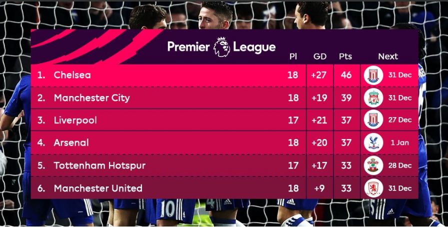 Premier League: Chelsea impérial, Boxing Day parfait pour les gros