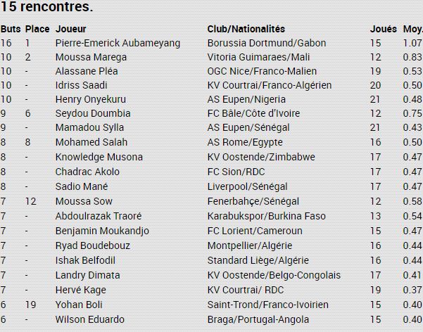 Top 20 RFI: Moussa Sow, l'irrésistible ascension