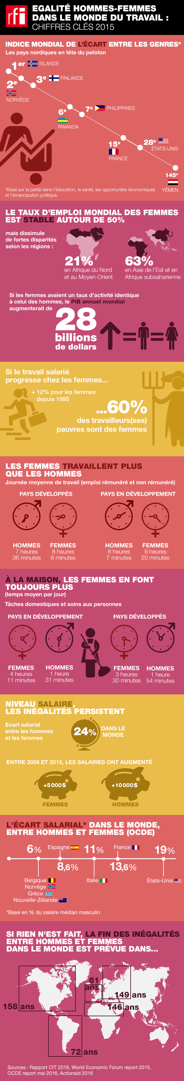 [Infographie] En chiffres, l'égalité hommes-femmes dans le monde du travail