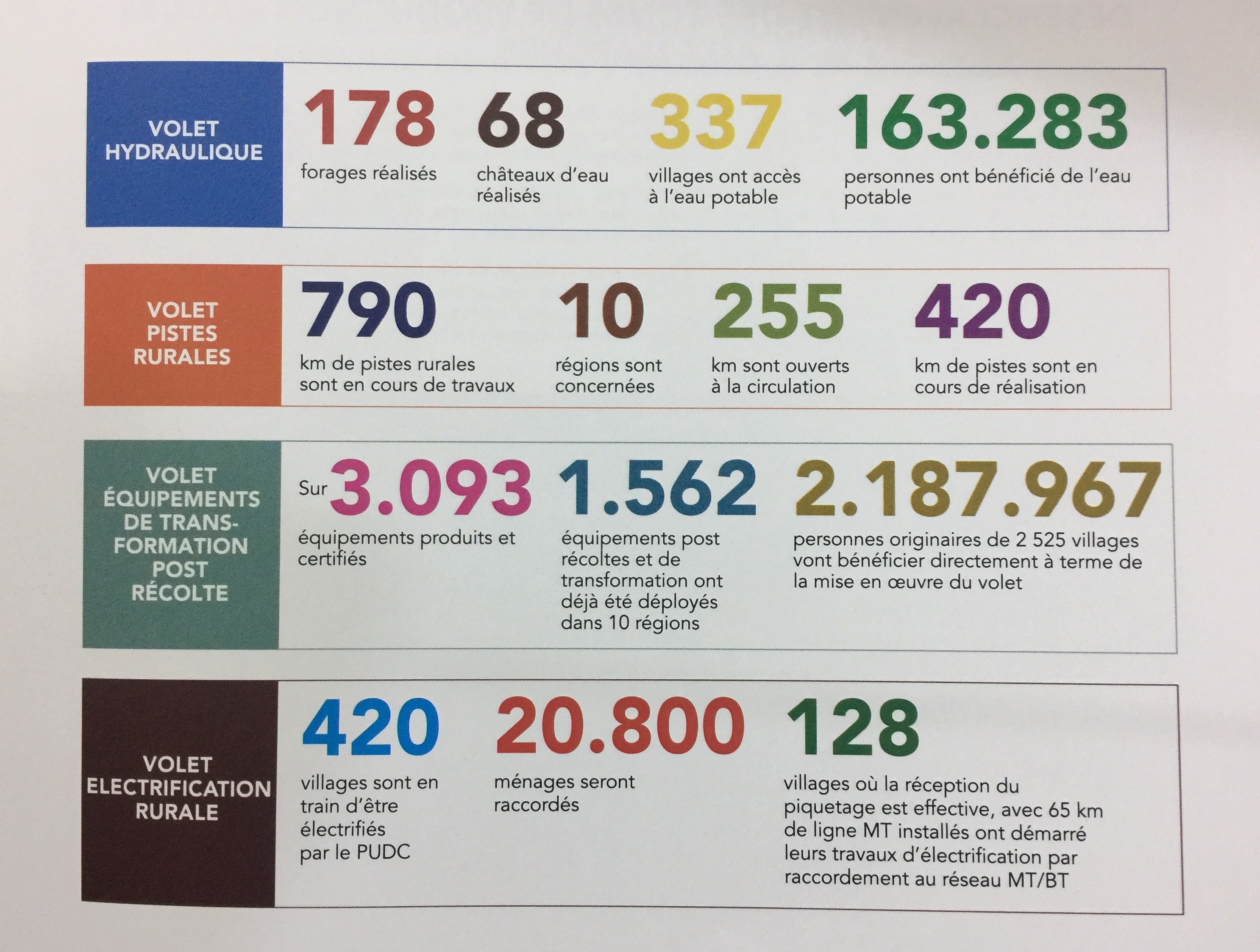 Le Programme d'Urgence de Développement Communautaire (PUDC) en chiffres