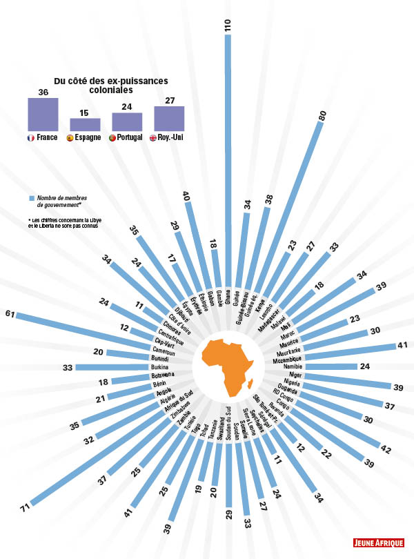 Inflation de ministres: sur le continent, des gouvernements obèses