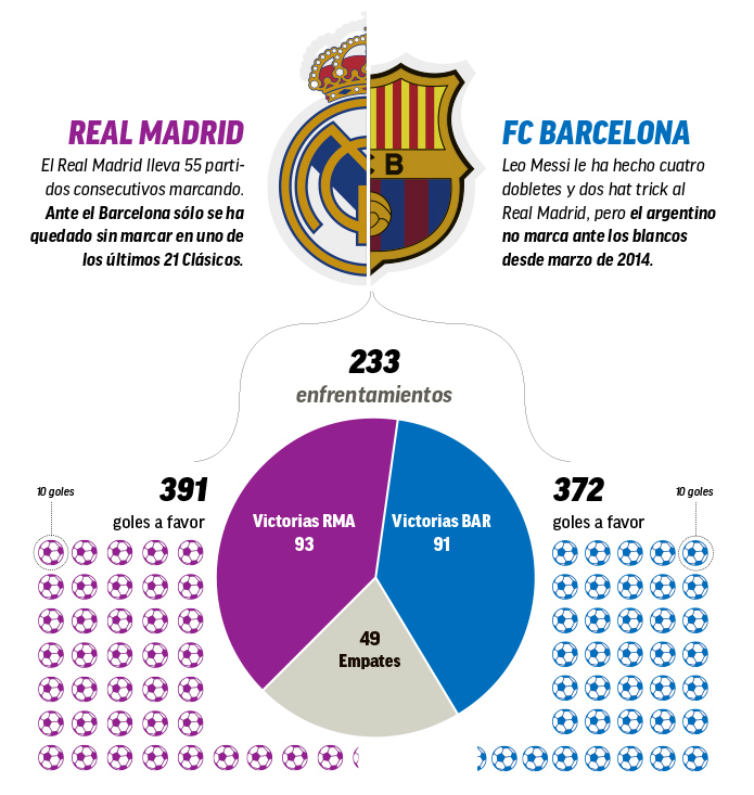Historique - Le Clasico en quelques chiffres, les statistiques affolantes !
