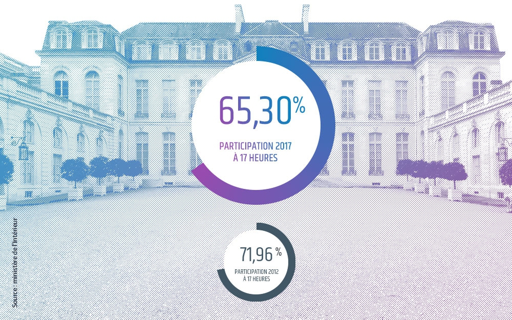 Présidentielle: 65,3% de participation à 17 heures (heure de France), en recul par rapport au premier tour