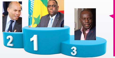 Les personnalités politiques les plus célèbres sur Facebook: Macky Sall, Karim Wade et Malick Gakou sur le podium, Idy 5ème, Khalifa Sall 6ème, Abdoul Mbaye 7ème  