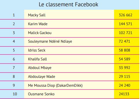 Les personnalités politiques les plus célèbres sur Facebook: Macky Sall, Karim Wade et Malick Gakou sur le podium, Idy 5ème, Khalifa Sall 6ème, Abdoul Mbaye 7ème  