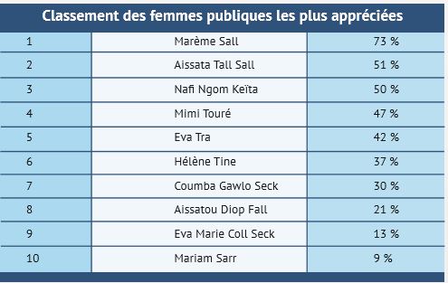 TOP 10 des femmes publiques les plus appréciées par les Dakarois: Marième Faye Sall, Aïssata Tall Sall et Nafi Ngom Keita sur le podium