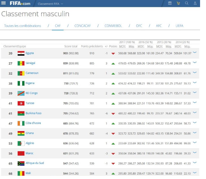 Classement FIFA: Le Sénégal gagne 3 places