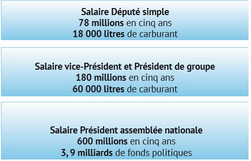 78 millions de salaire, 18 000 litres de carburant, une 4X4 Fortuner, passeport diplomatique: la lucrative sinécure des députés sénégalais
