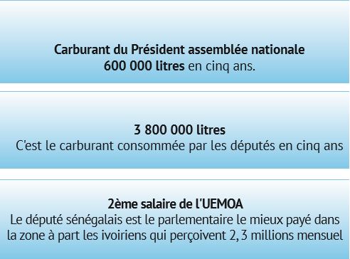 78 millions de salaire, 18 000 litres de carburant, une 4X4 Fortuner, passeport diplomatique: la lucrative sinécure des députés sénégalais