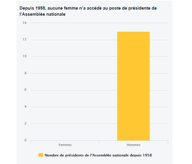 Les femmes, grandes absentes des postes importants de l’Assemblée nationale