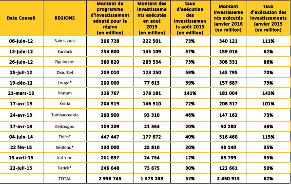 ETAT D’EXECUTION DES PROGRAMMES INVESTISSEMENTS DES CONSEILS DES MINISTRES DELOCALISES