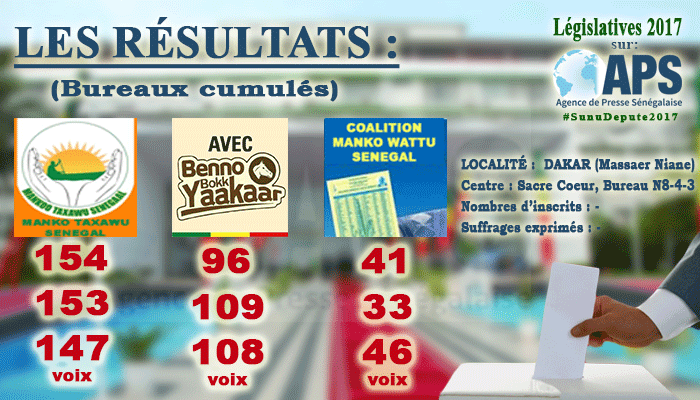 MERMOZ SACRÉ-CŒUR : MANKOO TAXAWU SENEGAAL REMPORTE LES BUREAUX 8, 4 ET 3 DE MASS MASSAER NIANE