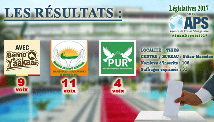 "Mankoo Taxawu Sénégal" a remporté les bureaux numéro 10 et 14 du centre de vote Ibrahima Koïta de la commune de Dieupeul-Dekhlé