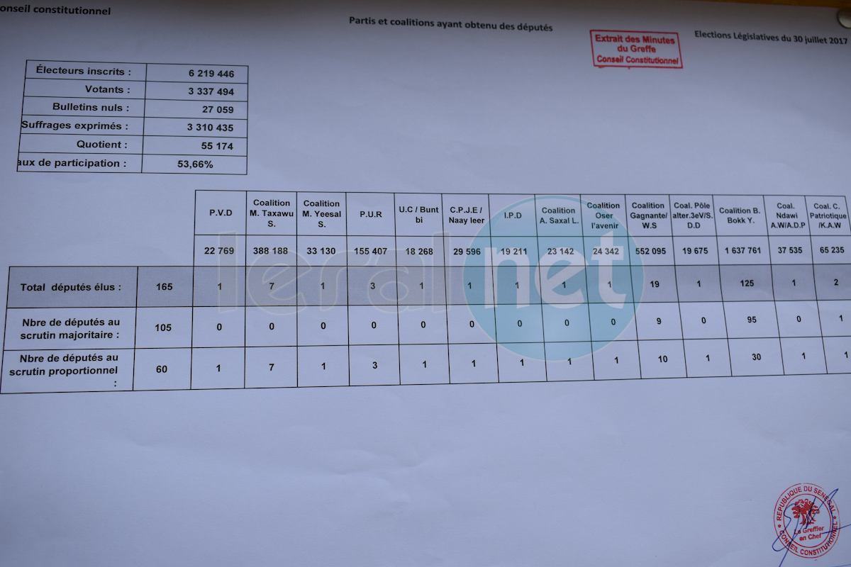 Résultats définitifs des Législatives du 30 juillet: tous les recours rejetés (documents)