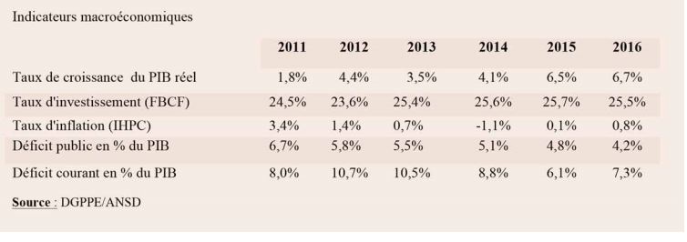 Sénégal Émergent 2012-2017 : Politique économique et sociale, le temps des performances