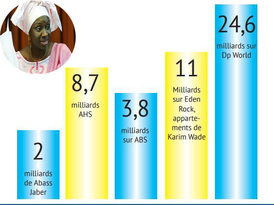 Mimi Touré persiste et signe : " Plus de 200 milliards FCFA ont été recouvrés par la Crei"