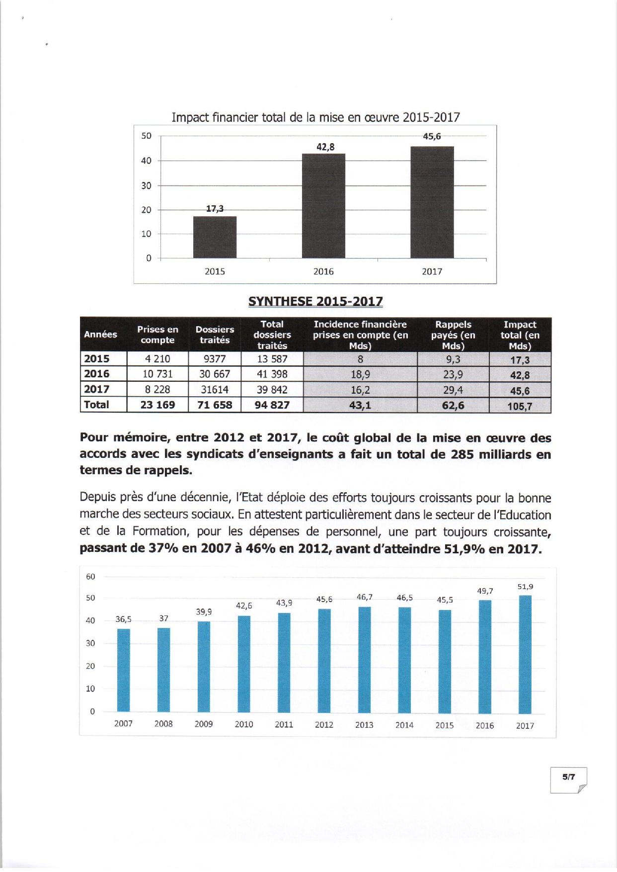 EXCLUSIF Mise en oeuvre des accords avec les enseignants : la vérité par les chiffres de 2015 à 2018 EXCLUSIF Mise en oeuvre des accords avec les enseignants : la vérité par les chiffres de 2015 à 2018