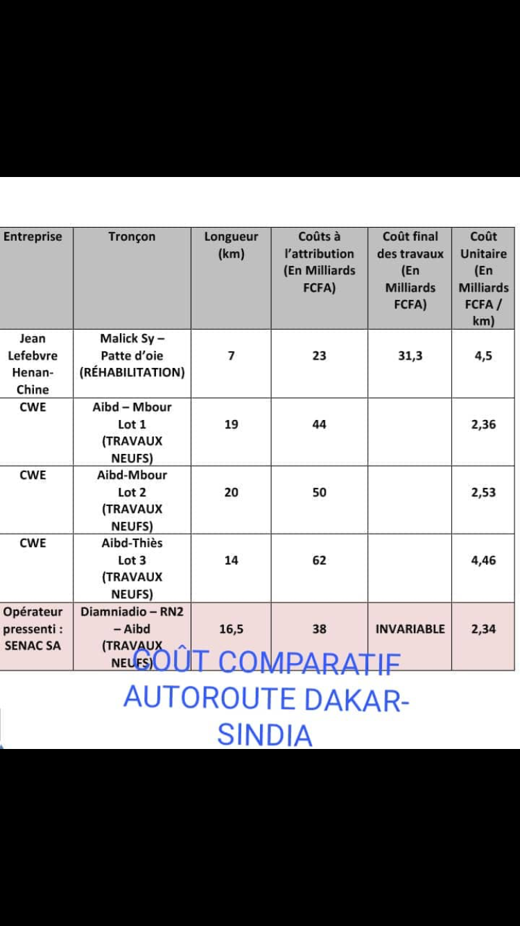 Coût du tronçon Malick SY- Patte d’Oie : Ce que Bara Tall a caché aux Sénégalais Coût du tronçon Malick SY- Patte d’Oie : Ce que Bara Tall a caché aux Sénégalais