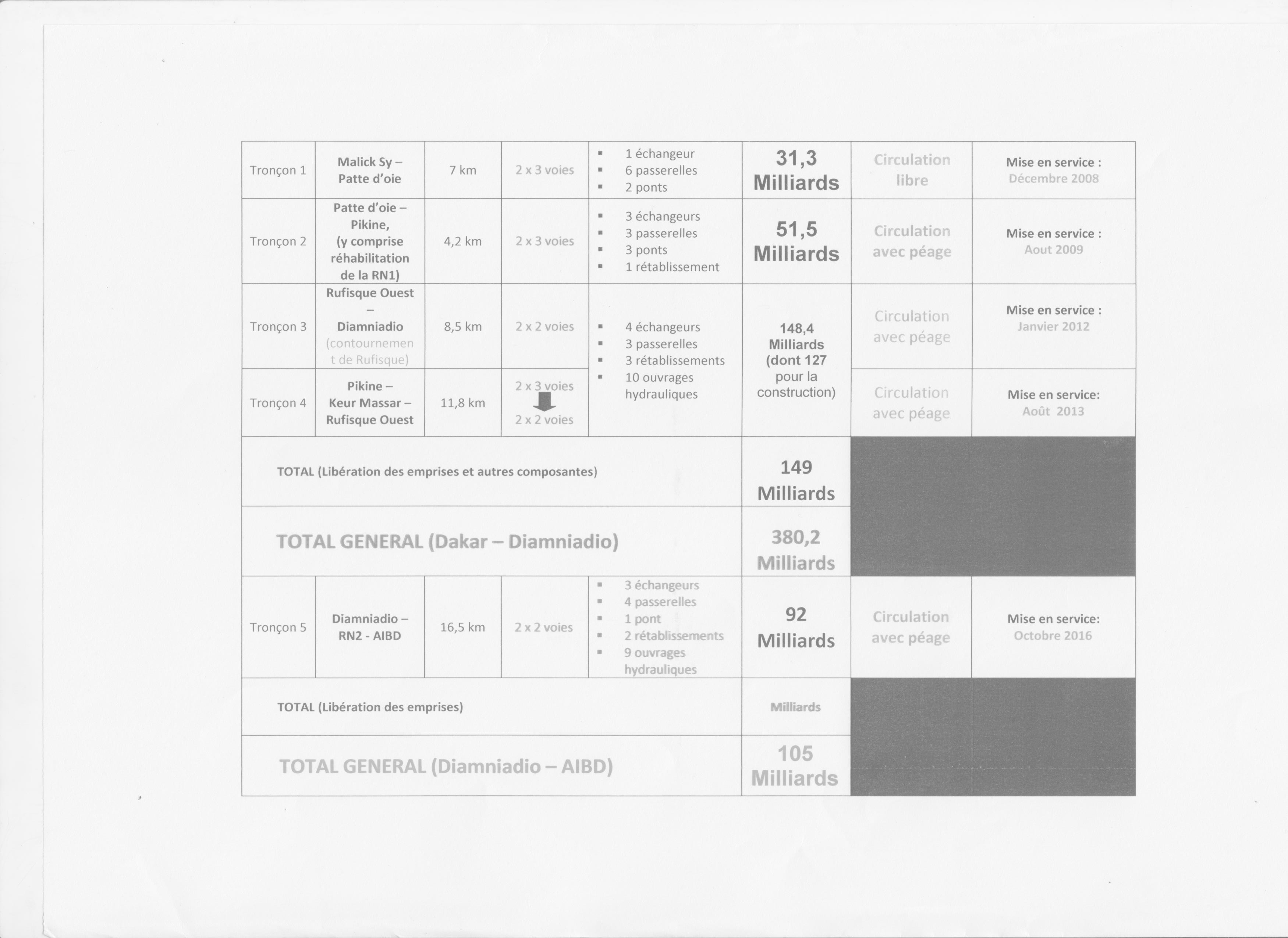 Coût du tronçon Malick SY- Patte d’Oie : Ce que Bara Tall a caché aux Sénégalais Coût du tronçon Malick SY- Patte d’Oie : Ce que Bara Tall a caché aux Sénégalais