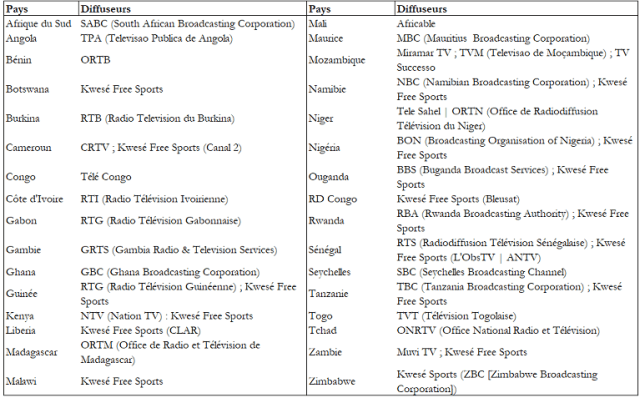 Coupe du monde 2018 : fin du monopole des diffuseurs publics sur le clair, Gfm sur la liste
