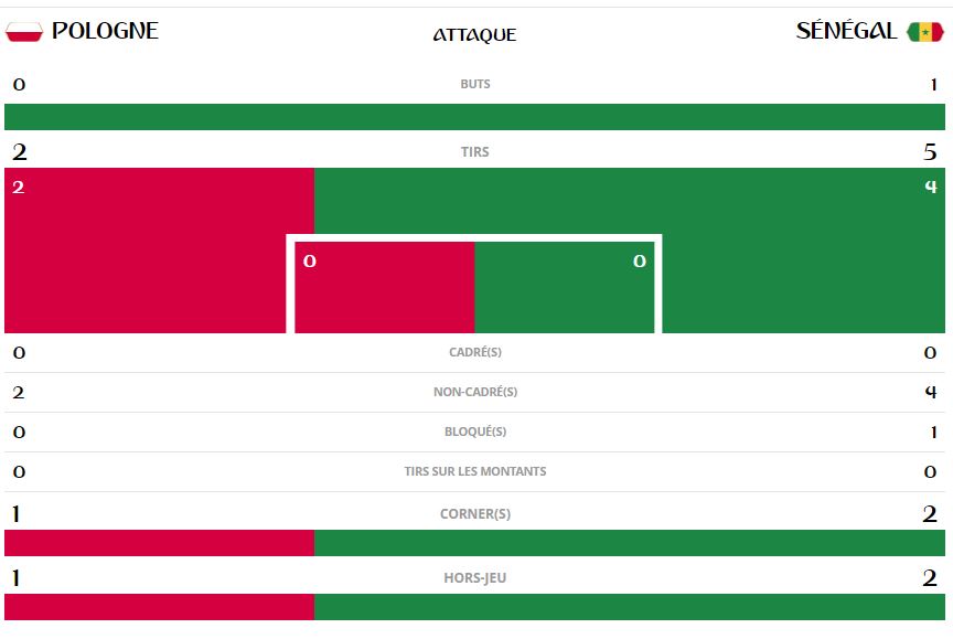 Pologne-Sénégal, les statistiques du match
