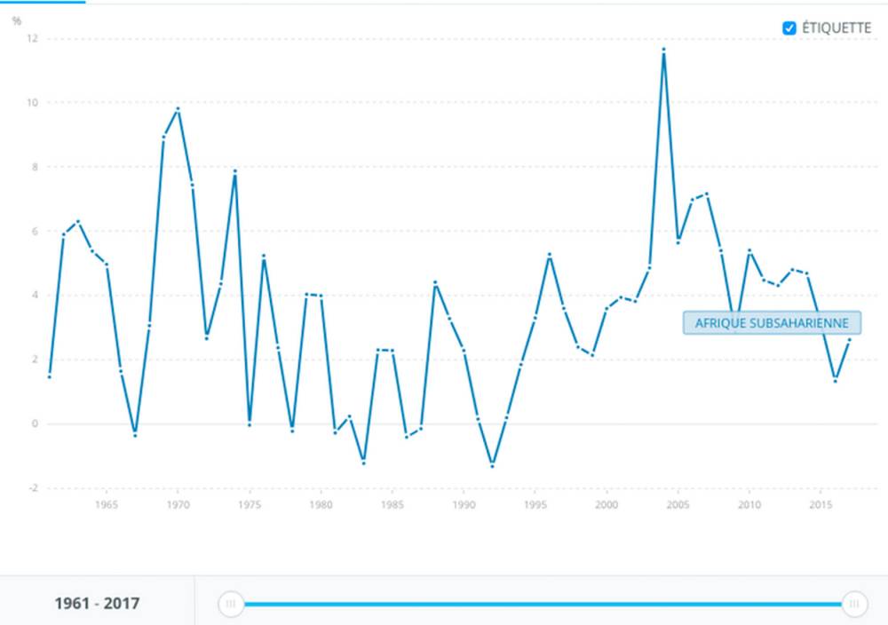 Croissance du PIB ( % annuel). Données des comptes nationaux de la Banque mondiale et fichiers de données des comptes nationaux de l’OCDE. © Banque mondiale