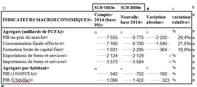Projet de rénovation des comptes nationaux : L’ANSD met en place une nouvelle année de base des comptes nationaux du Sénégal