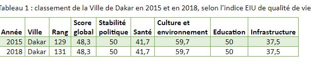 L’indice de qualité de vie des villes de l’Economist Intelligence Unit : Les graves lacunes d’une mesure statistique (Par Moubarack LO)