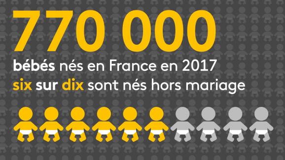 En France, 60% des bébés naissent hors mariage