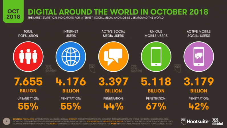 Internet : nous sommes 4,2 milliards d’internautes dans le monde