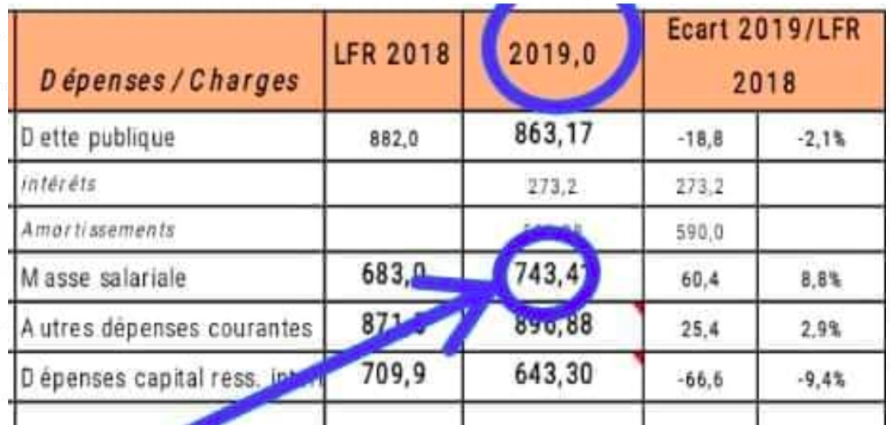 Amalgame : 743,41 milliards FCFA, c’est la masse salariale de toute l'administration sénégalaise et non les indemnités des cabinets ministériels (investigations)