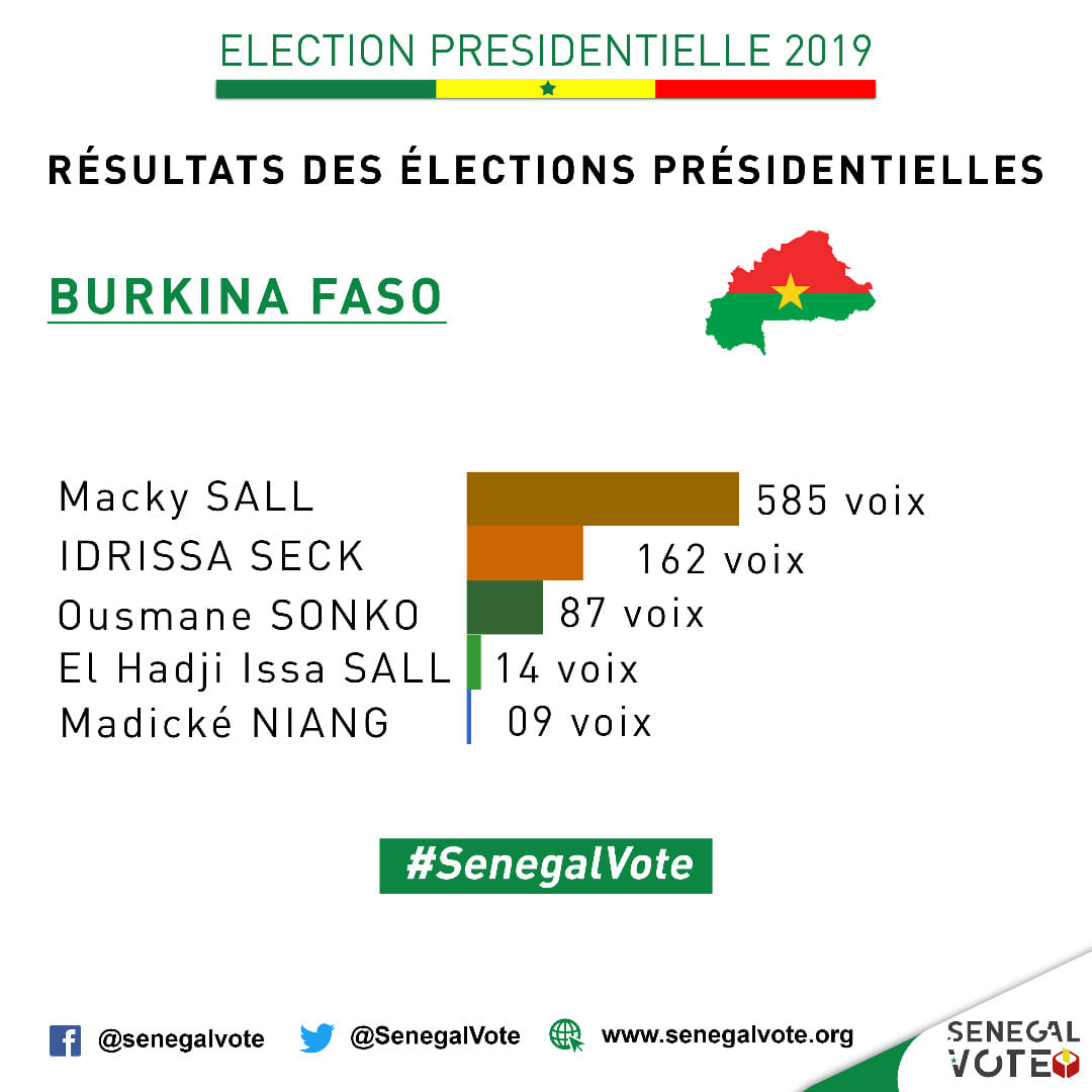 Election Sénégal 2019: Résultats du vote au #BurkinaFaso