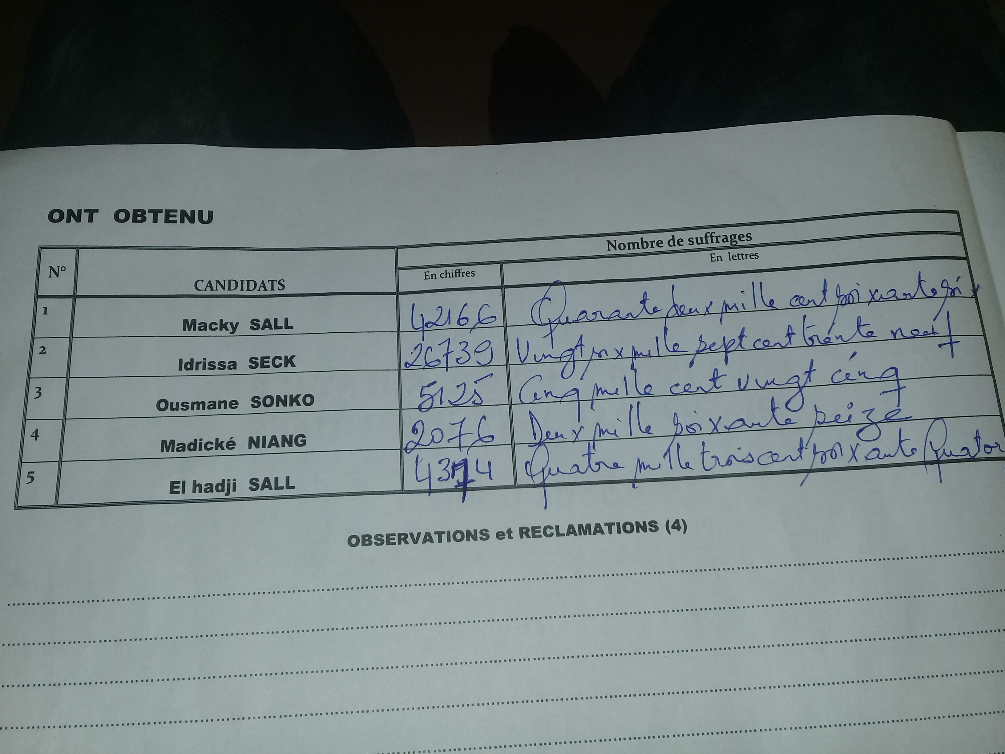 Photos - Résultats officiels: Macky Sall gagne le département de Kébémer avec 52,39%