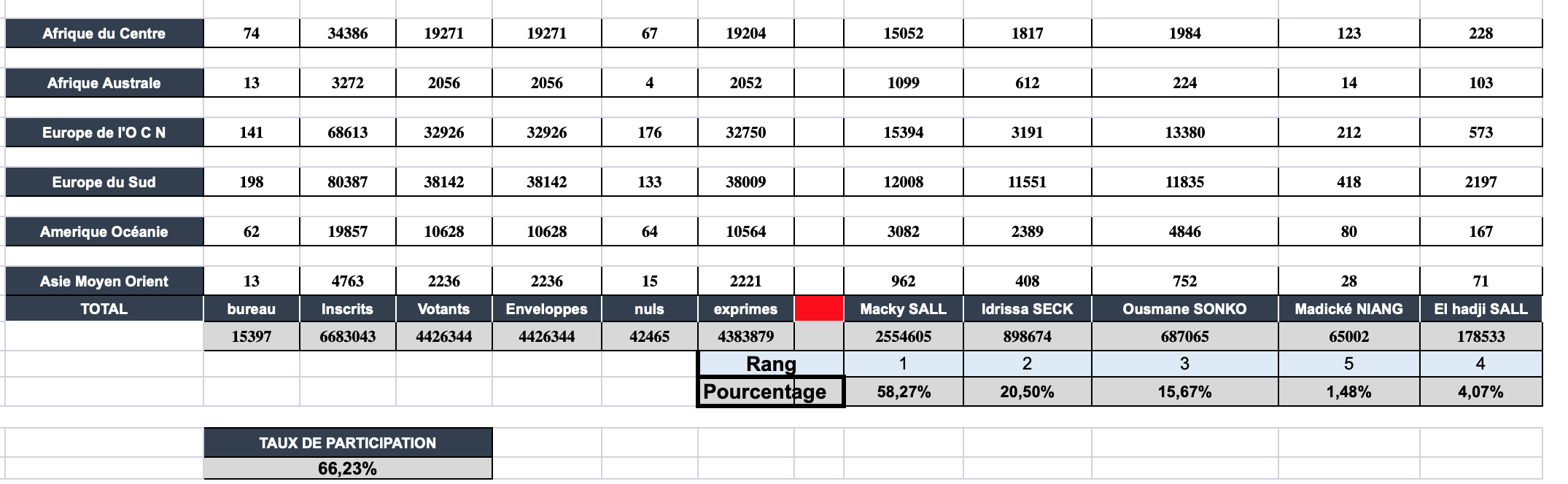 Voici l'intégralité des résultats provisoires de la Présidentielle (documents)