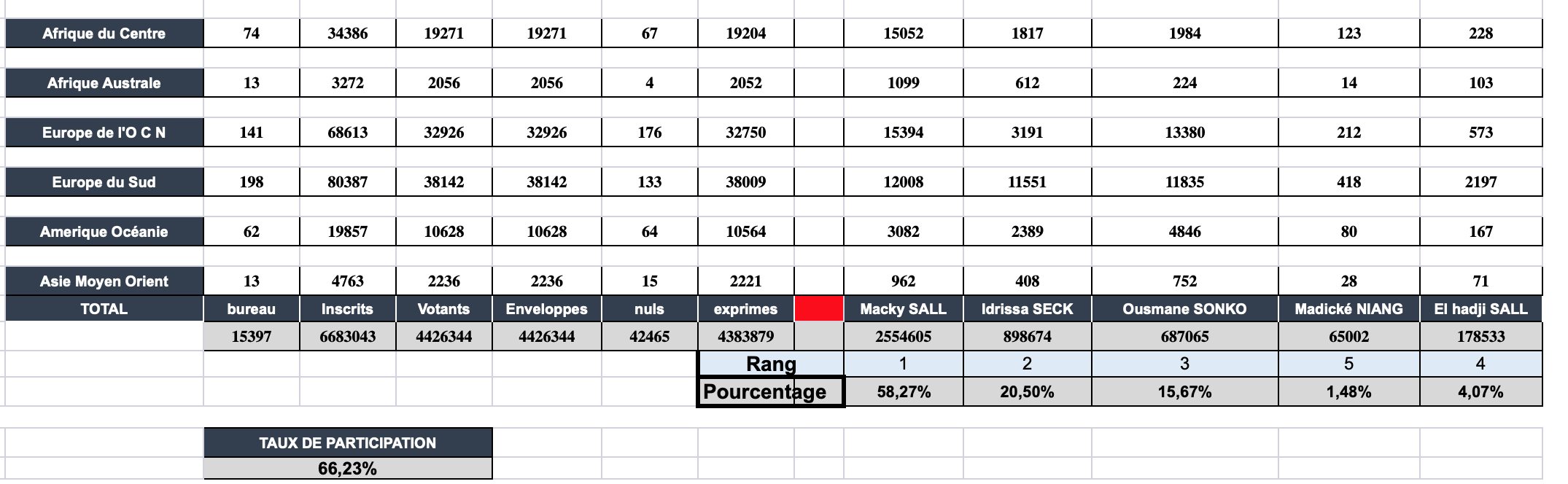 Voici l'intégralité des résultats provisoires de la Présidentielle (documents) Voici l'intégralité des résultats provisoires de la Présidentielle (documents)