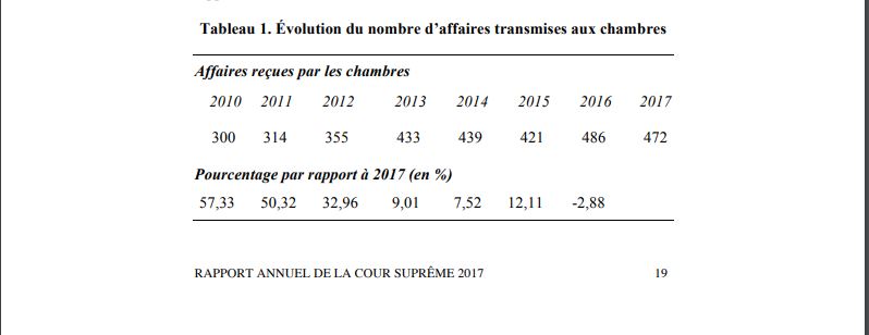 Rapport 2017: la Cour suprême a rendu 482 décisions dont 18 par les Chambres réunies Rapport 2017: la Cour suprême a rendu 482 décisions dont 18 par les Chambres réunies