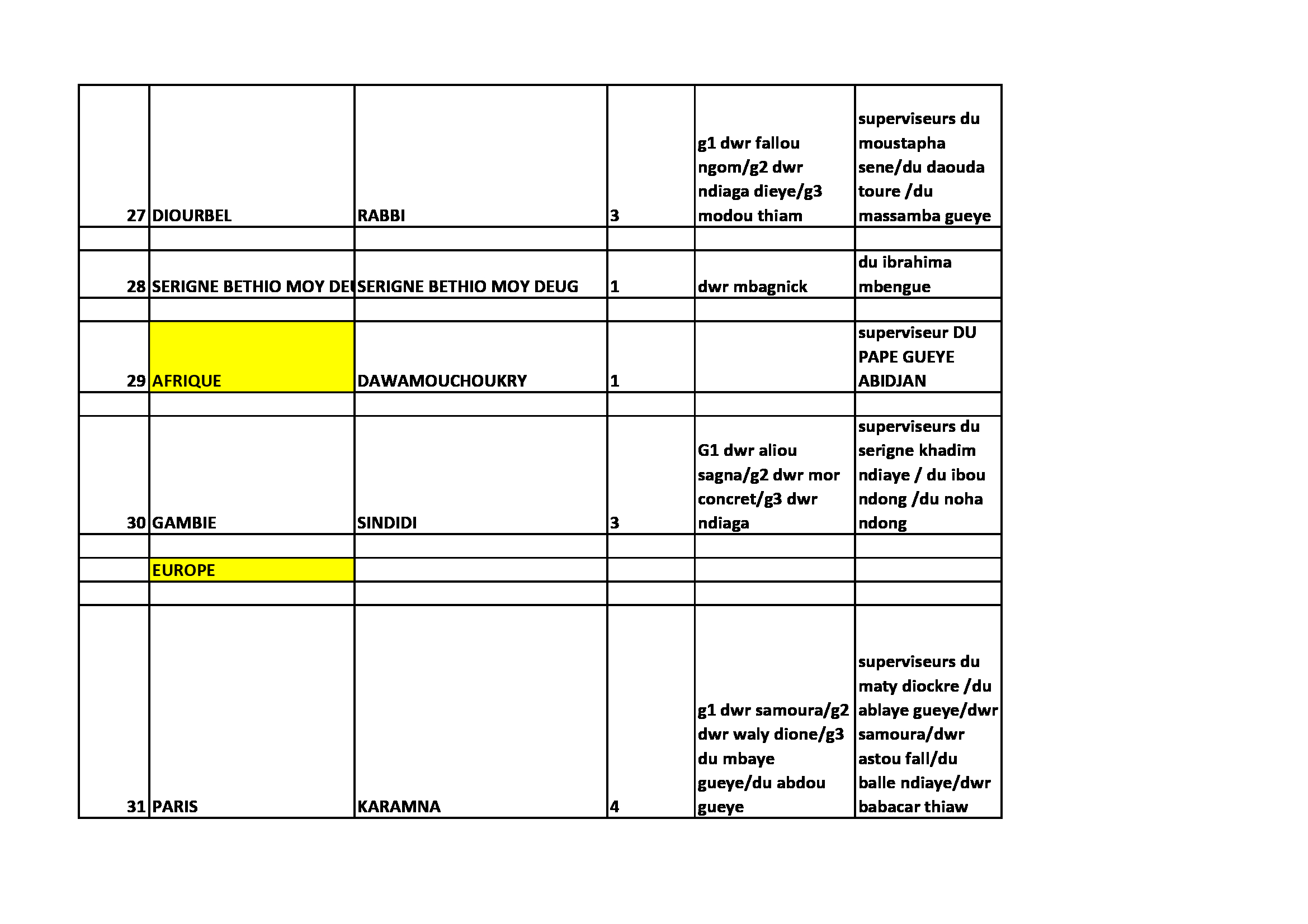 Thiantacounes: Le "coup d'Etat" que prépare Sokhna Aïda Thioune contre Serigne Saliou Thioune pour contrôler toutes les sections ? Thiantacounes: Le "coup d'Etat" que prépare Sokhna Aïda Thioune contre Serigne Saliou Thioune pour contrôler toutes les sections ?