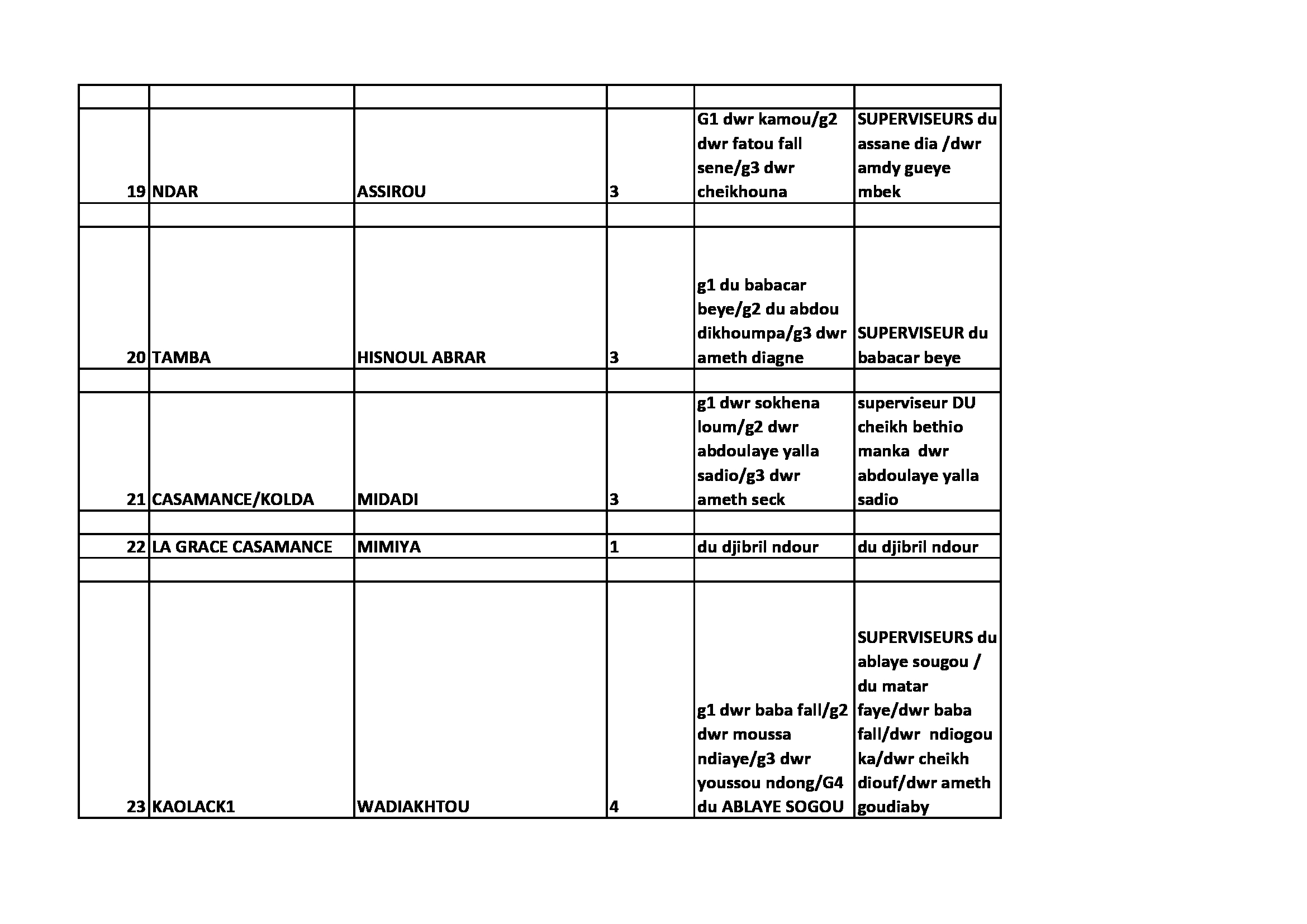 Thiantacounes: Le "coup d'Etat" que prépare Sokhna Aïda Thioune contre Serigne Saliou Thioune pour contrôler toutes les sections ? Thiantacounes: Le "coup d'Etat" que prépare Sokhna Aïda Thioune contre Serigne Saliou Thioune pour contrôler toutes les sections ?