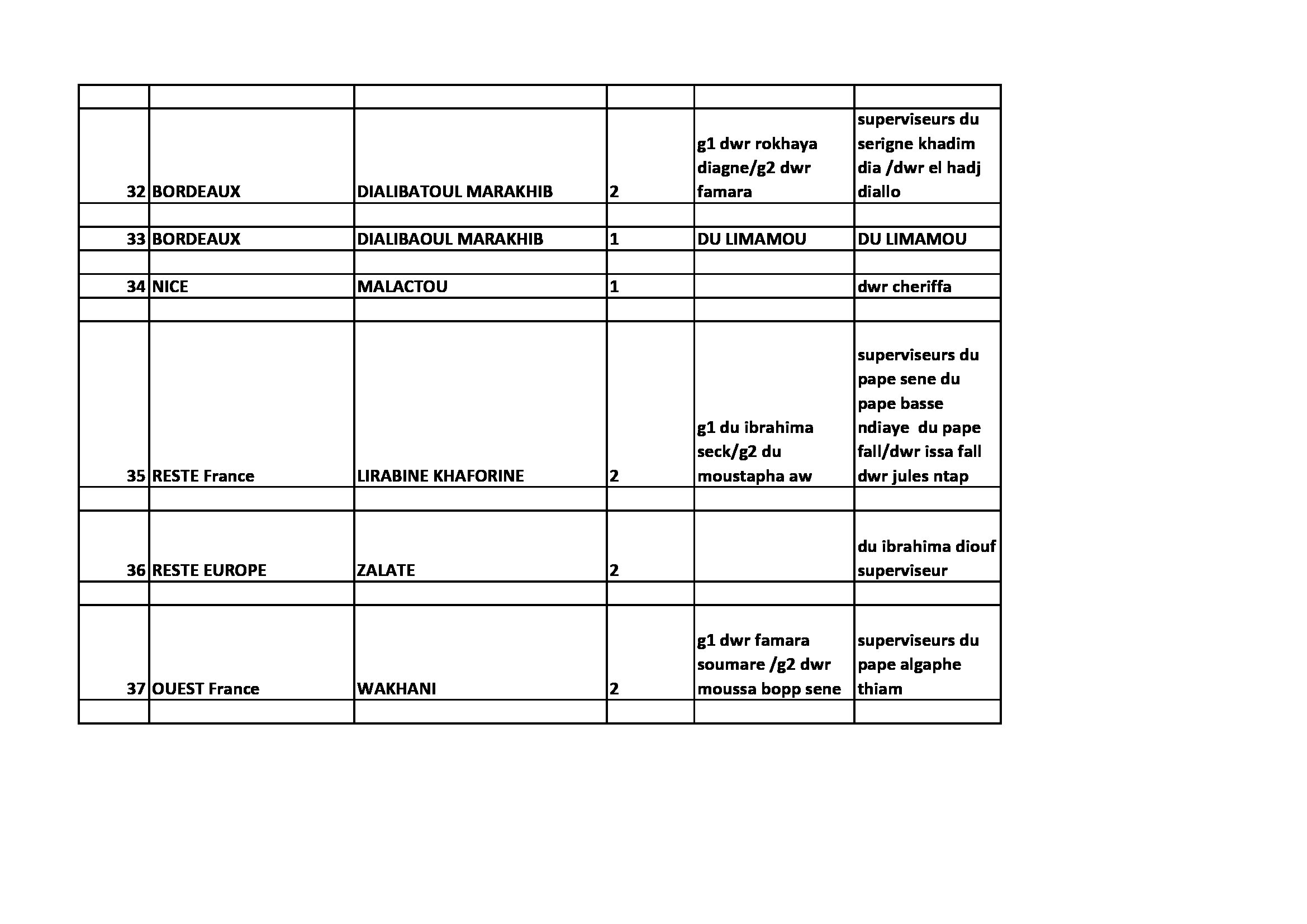 Thiantacounes: Le "coup d'Etat" que prépare Sokhna Aïda Thioune contre Serigne Saliou Thioune pour contrôler toutes les sections ? Thiantacounes: Le "coup d'Etat" que prépare Sokhna Aïda Thioune contre Serigne Saliou Thioune pour contrôler toutes les sections ?