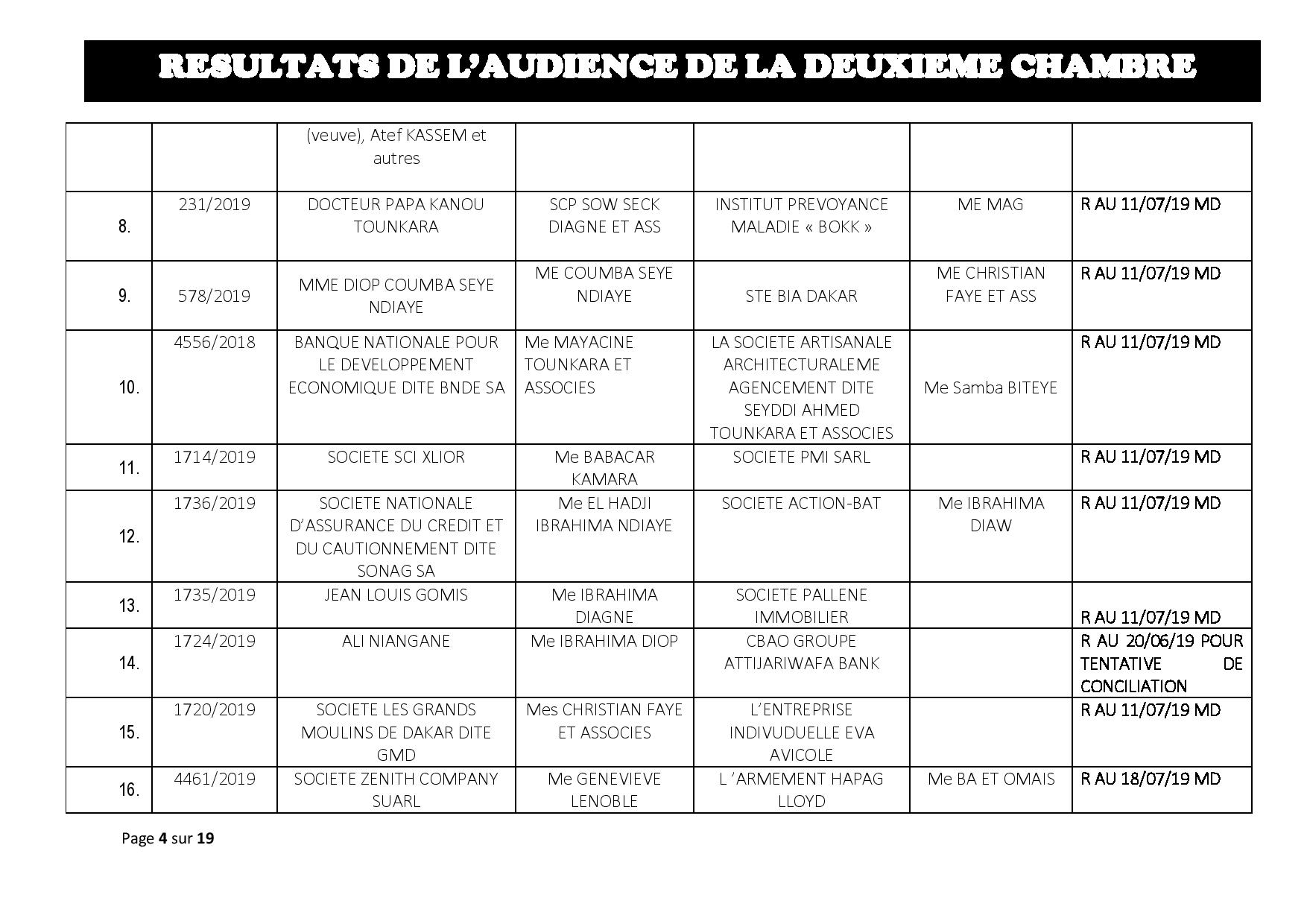 Délibérés de l'audience du Tribunal de Commerce de Dakar de ce jeudi 13 juin 2019