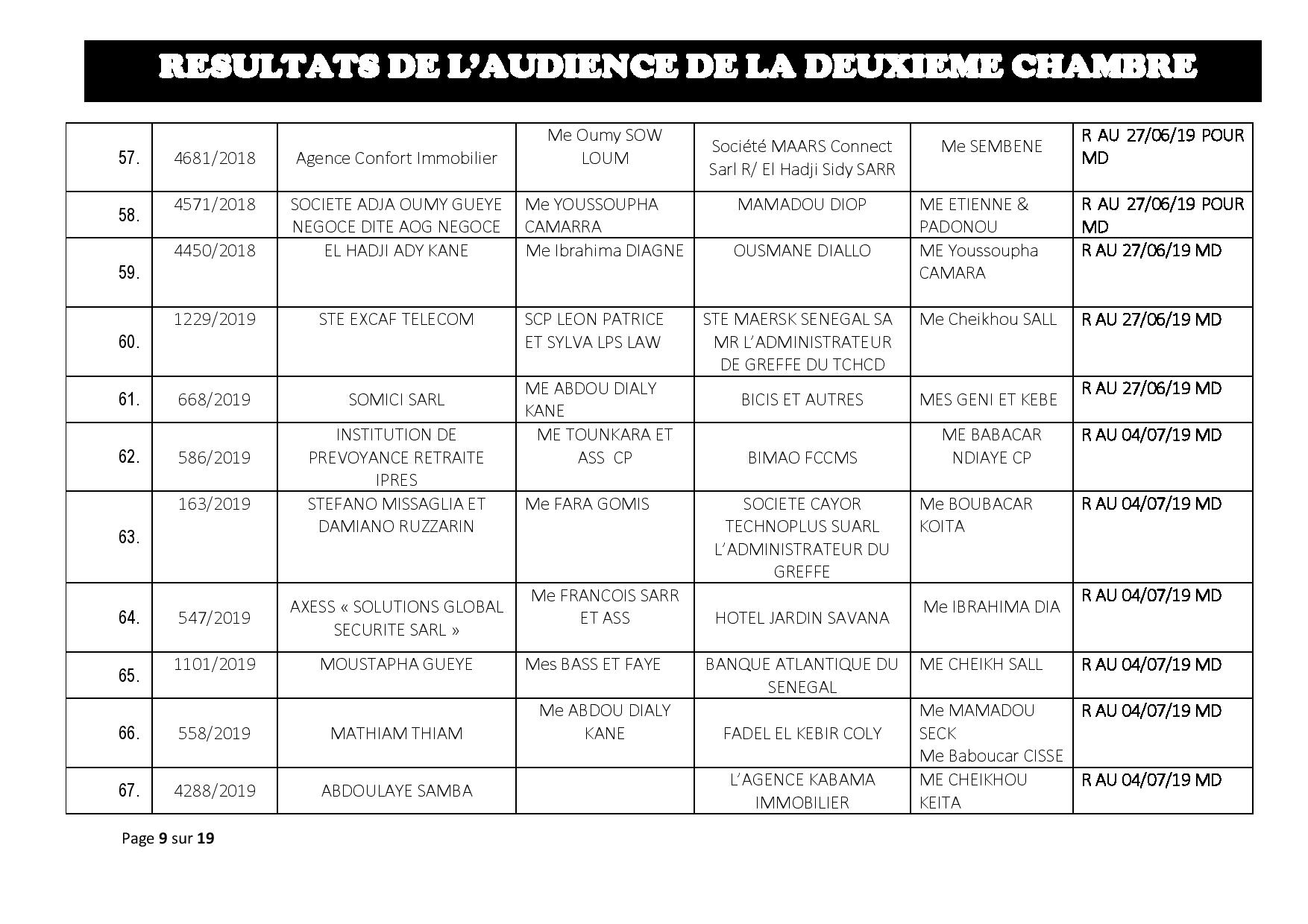 Délibérés de l'audience du Tribunal de Commerce de Dakar de ce jeudi 13 juin 2019 Délibérés de l'audience du Tribunal de Commerce de Dakar de ce jeudi 13 juin 2019